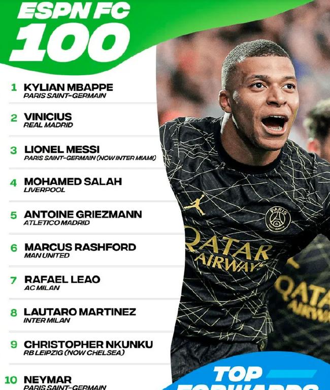 ESPN:10 กองหน้าแรกในวงการฟุตบอล เมสซิอยู่อันดับสามเท่านั้น